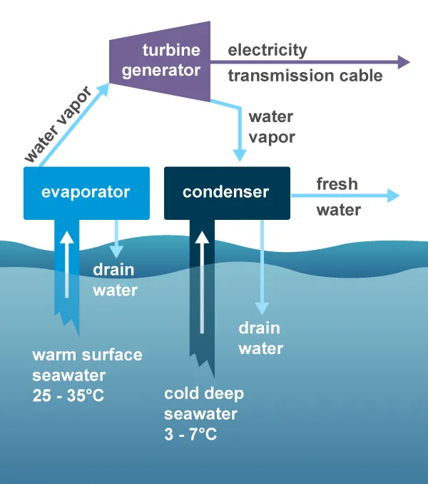 Thermal Energy Conversion